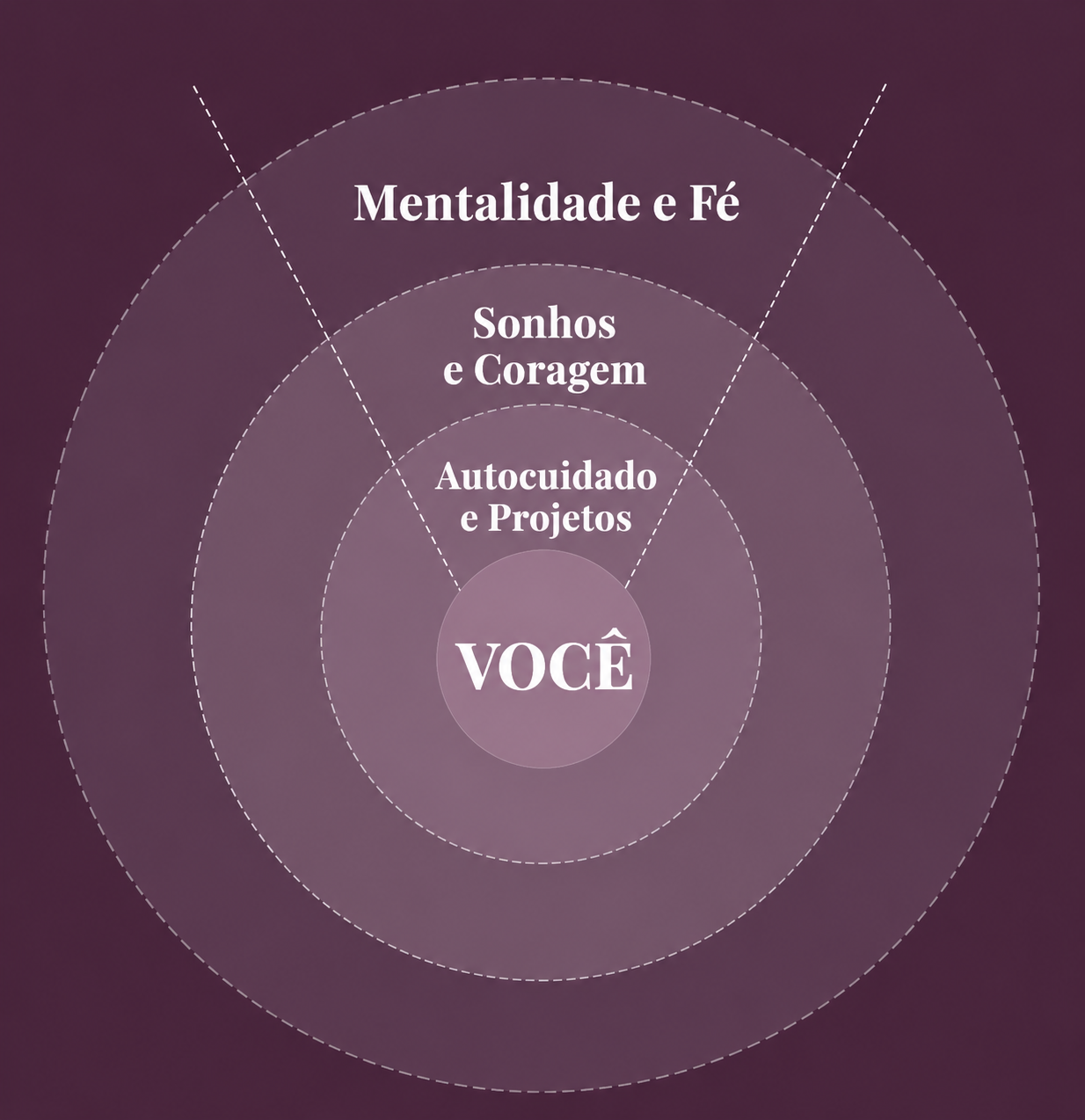 Você depois: Identidade, Projetos, Autocuidado, Coragem, Fé e Sonhos alinhados com o seu centro.